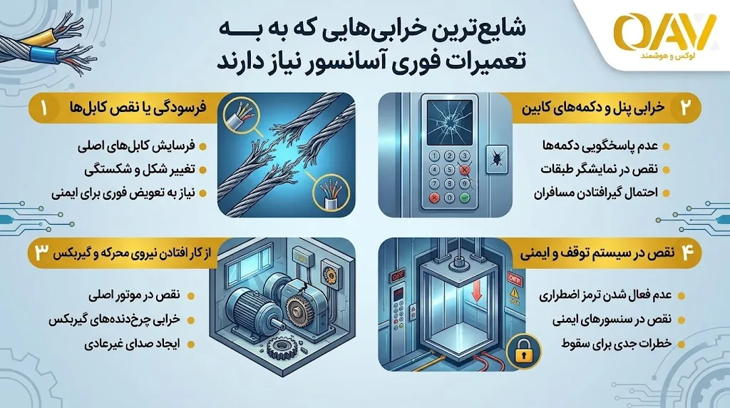شایعترین خرابیهایی که به تعمیرات فوری آسانسور نیاز دارند