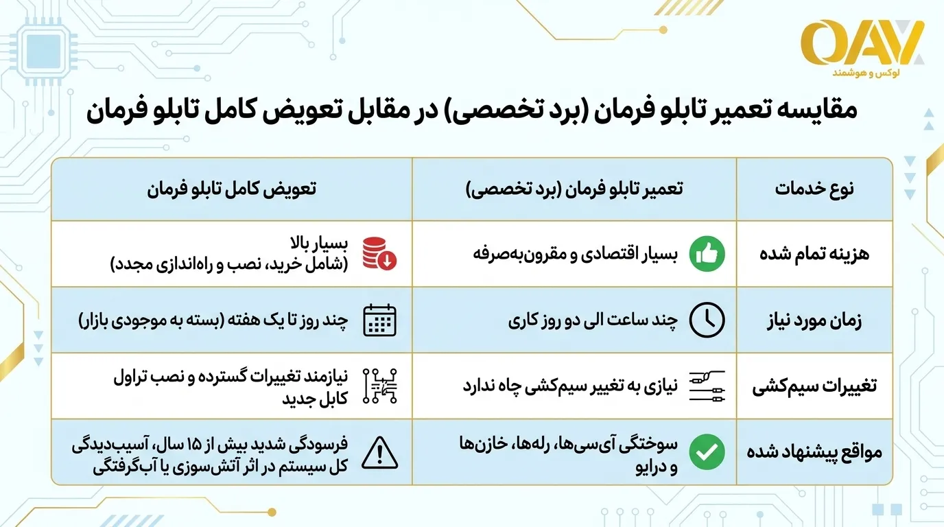 تفاوت تعمیر و تعویض تابلو: کدام به صرفه تر است؟