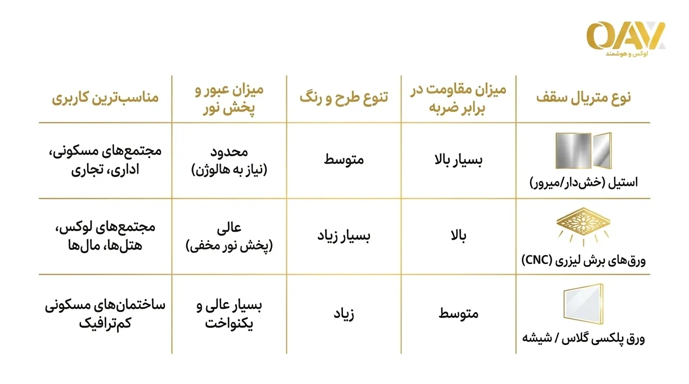 جدول مقایسه متریالهای سقف کابین
