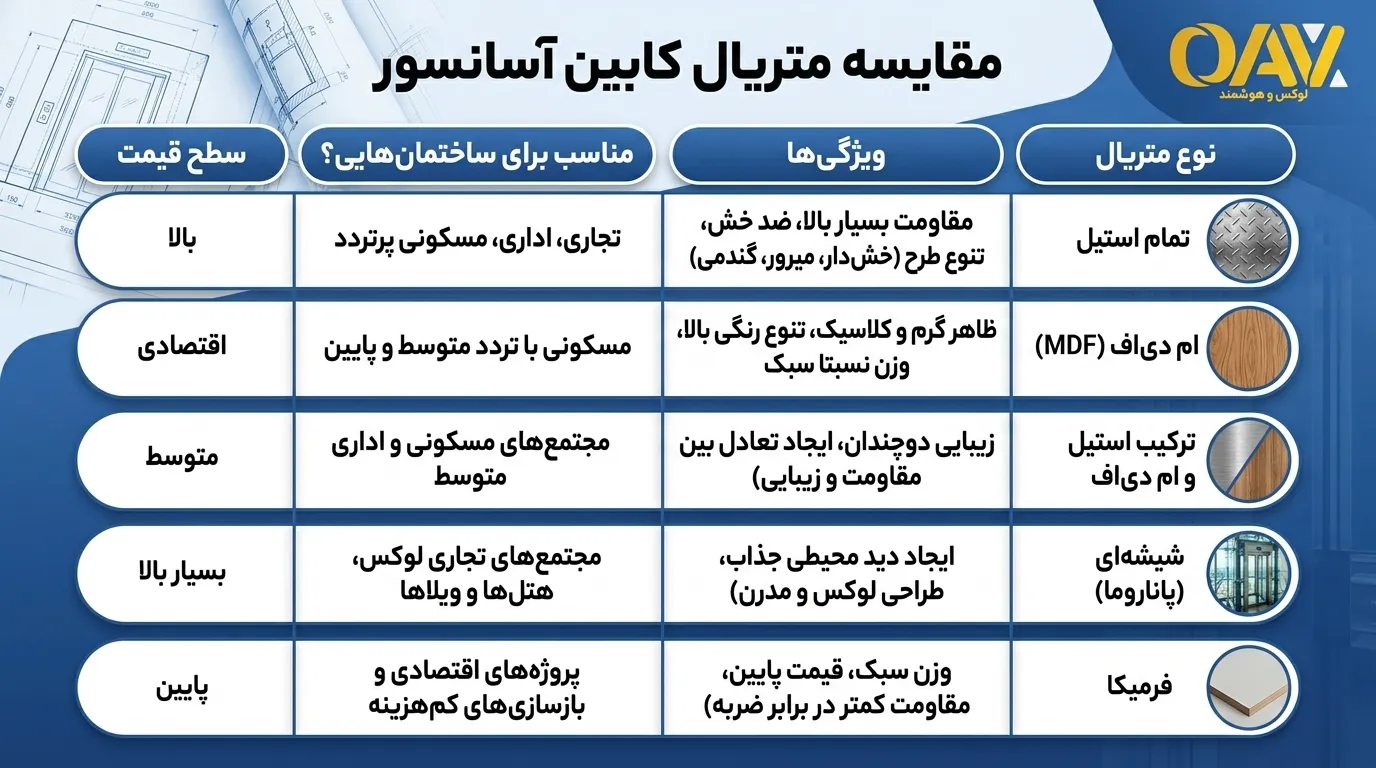 متریالهای رایج در ساخت و تعویض کابین آسانسور