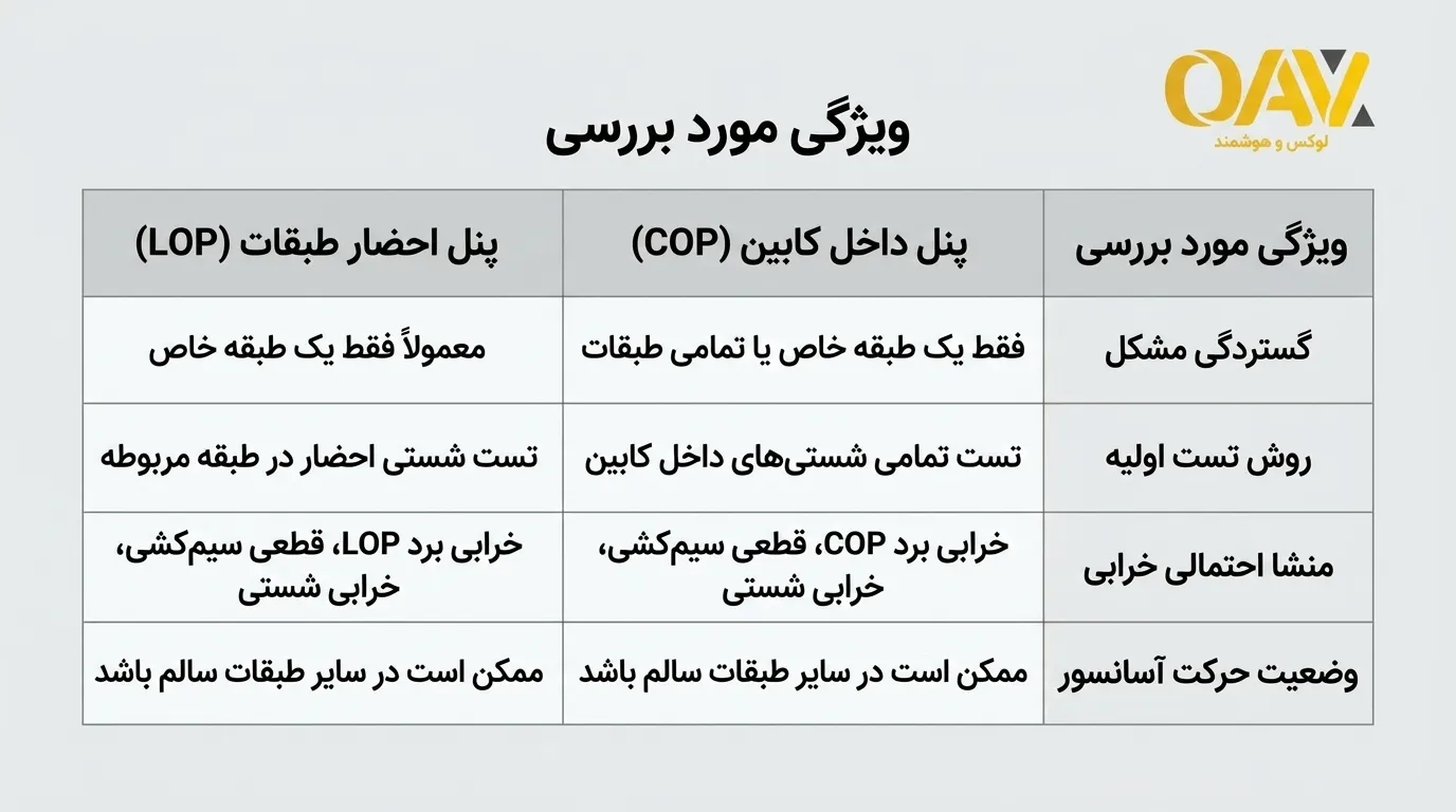 نحوه تشخیص خرابی شستی آسانسور: پنل داخل کابین در برابر پنل طبقات