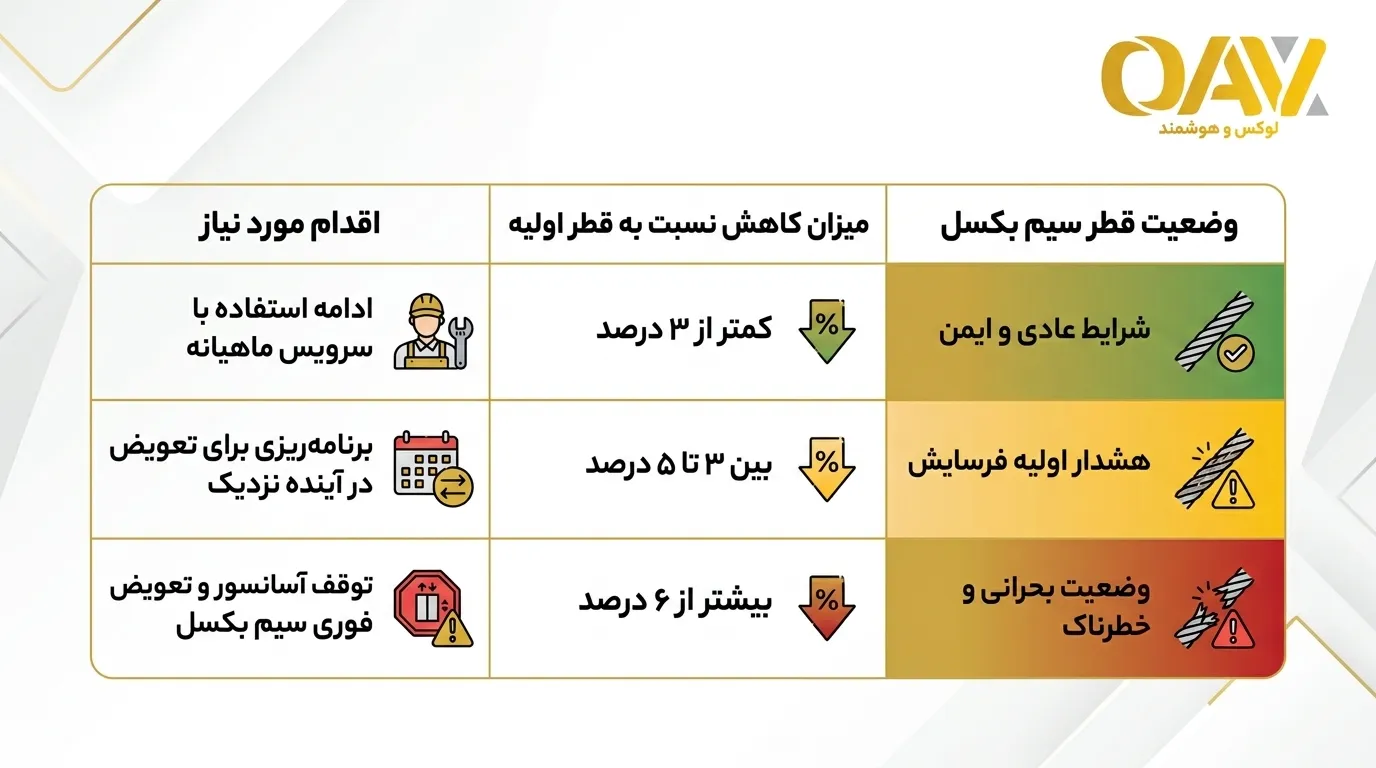 نشانه های ظاهری برای تشخیص زمان تعویض سیم بکسل آسانسور
