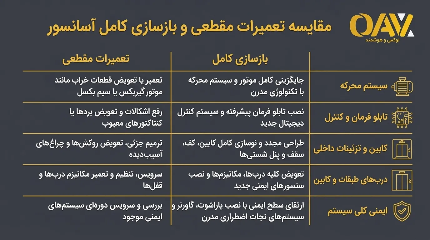 جدول مقایسه دقیق هزینههای تعمیر و بازسازی آسانسور قدیمی در سال ۱۴۰۵